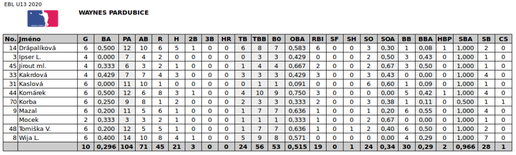 STATS_U13_2020